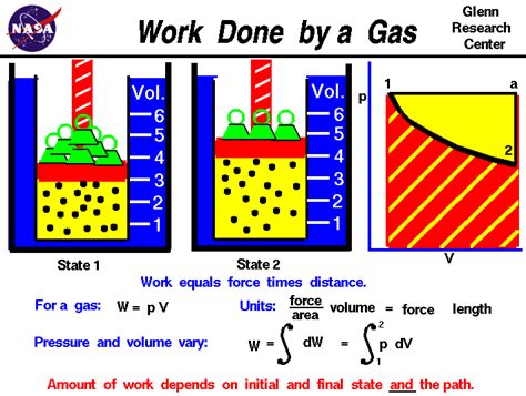 Work Done by a Gas