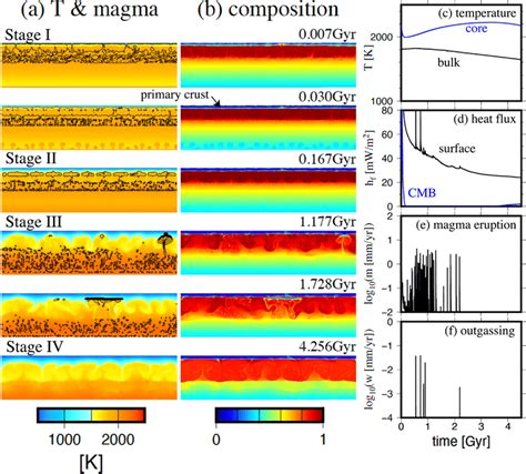 Snapshots of the distributions of (a) temperature and magma and (b ...