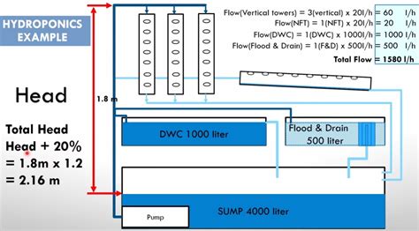 Hydroponics pump size- How to calculate pump size – Grow with Pierre