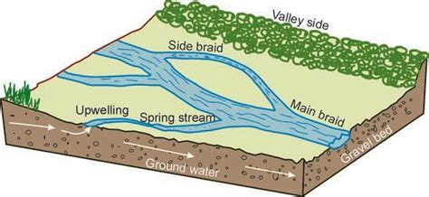 River Formation Diagram