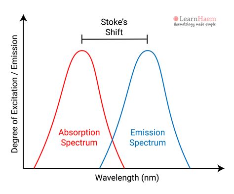 Fluorescence - LearnHaem | Haematology Made Simple