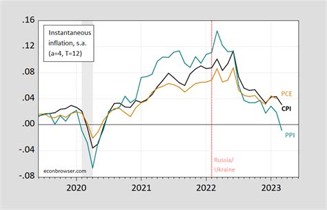 CPI, PPI, and PCE Instantaneous Inflation | Econbrowser