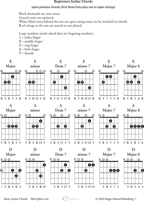 Free Beginners Guitar Chords Chart - PDF | 554KB | 4 Page(s)