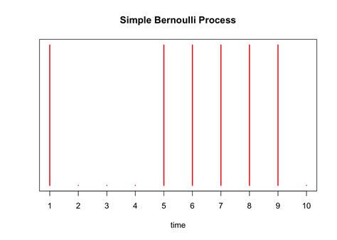 Poisson Process: The Limiting Case of the Bernoulli Process