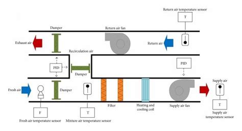 Schematic of VAV air handling unit and measurement instrumentation ...