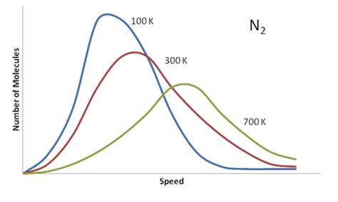 Maxwell Boltzmann Distribution Curve - GemmaldMayo