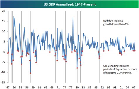 Historical GDP Numbers: 1947-Present | Seeking Alpha