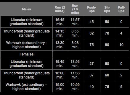 air force physical requirements - Google Search | Air force basic ...
