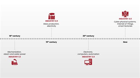 Understanding Industry 4.0: The Fourth Industrial Revolution | PECB