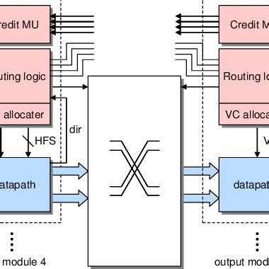 Router architecture. | Download Scientific Diagram