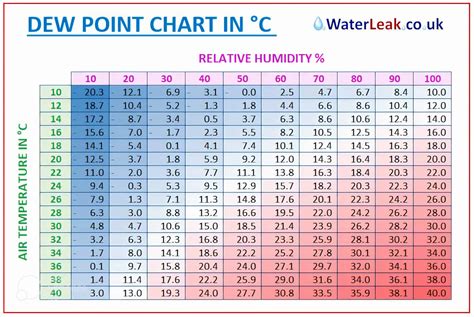 Free Printable Dew Point Charts [PDF, Excel]