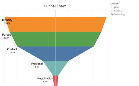 Funnel Chart Tableau Public | Free Download Nude Photo Gallery