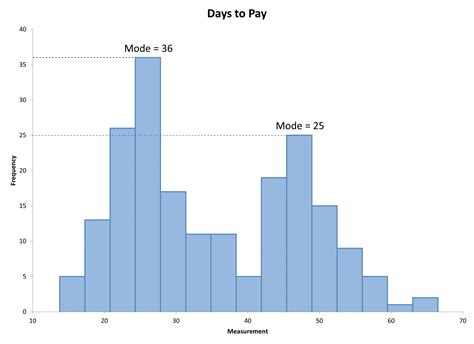 Bimodal Distributions and Why They Matter - isixsigma.com