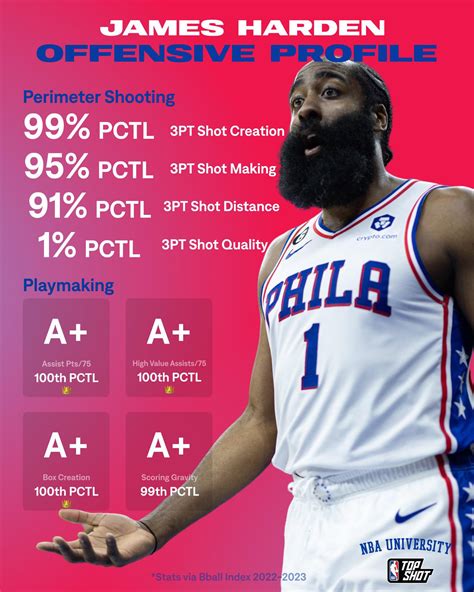 James Harden via NBA University : r/sixers