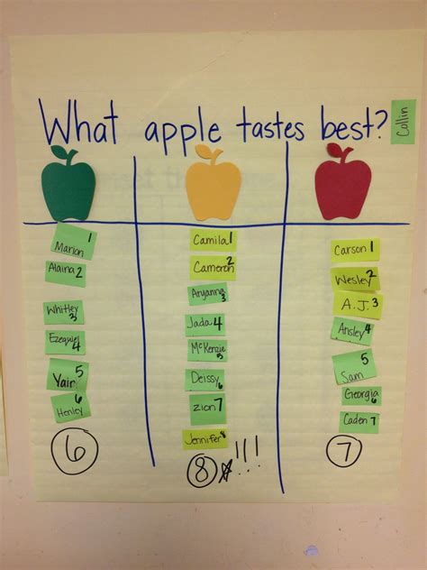 Anchor Chart-What apple tastes best Pre K Curriculum, Kindergarten Anchor Charts, Apple Festival ...