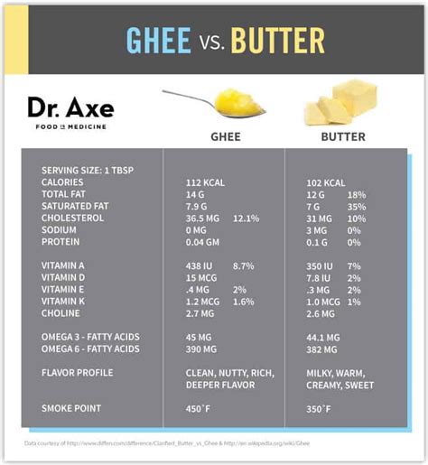 Ghee Benefits Better than Butter?