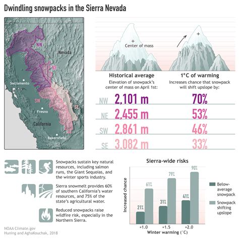 Warming winters and dwindling Sierra Nevada snowpack will squeeze water ...