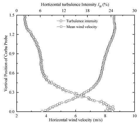 Infrastructures | Free Full-Text | Predicting Trajectories of Plate-Type Wind-Borne Debris in ...