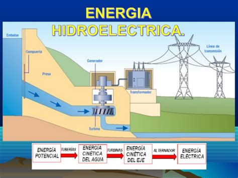 Energia Hidroelectrica Ventajas Desventajas Energia Hidroelectrica ...