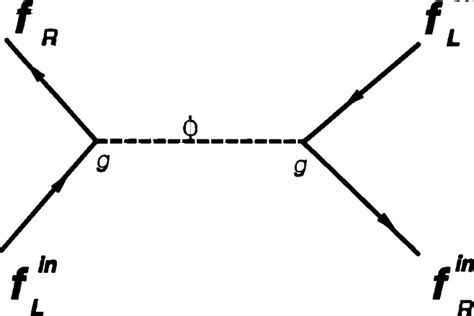 Fermion interactions in the string. Those proceed via the exchange of a... | Download Scientific ...