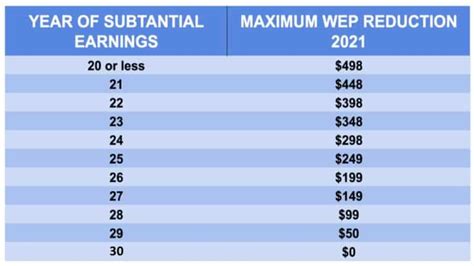 The Best Explanation of the Windfall Elimination Provision (2021 Update ...