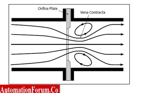 Orifice meter working and types of Orifice Plate and selection guidelines