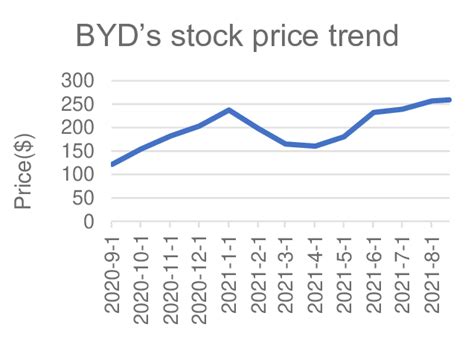 BYD stock price change from Sep.2020 to Aug.2021 (data source: Yahoo ...