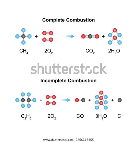 Scientific Designing Complete Incomplete Combustion Equation Stock Vector (Royalty Free ...