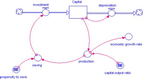 Handout: Harrod-Domar Growth Models - Economic Investigations