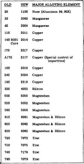 SECTION III ALUMINUM ALLOYS