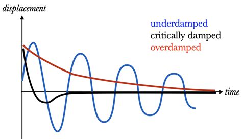 Damped Oscillation