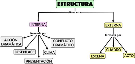 ESTRUCTURA DEL GENERO DRAMÁTICO