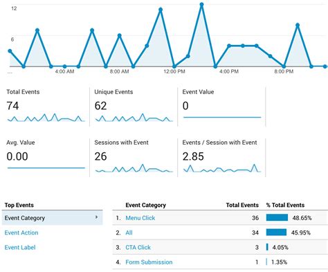 Tracking Custom Events in Google Analytics