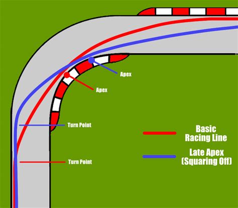 Advance Racing Lines: Squaring Off and Late Apexes