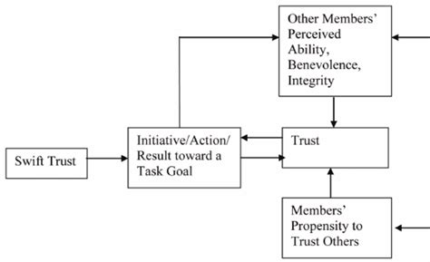 A Model of Trust in a Global Virtual Teams (adapted from Jarvenpaa et... | Download Scientific ...