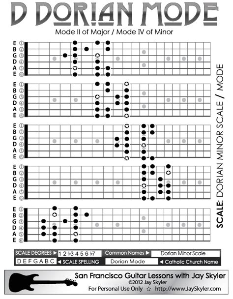 Dorian Minor Scale Guitar Patterns- D Fretboard Chart | Minor scale ...