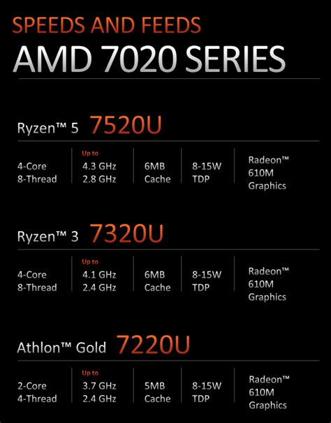 AMD Ryzen 5 7520U, Ryzen 3 7320U and Athlon Gold 7220U Mendocino ...