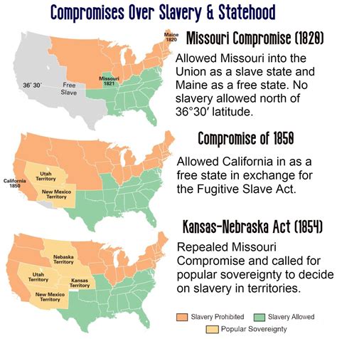 Compromises Over Slavery Divide the Nation