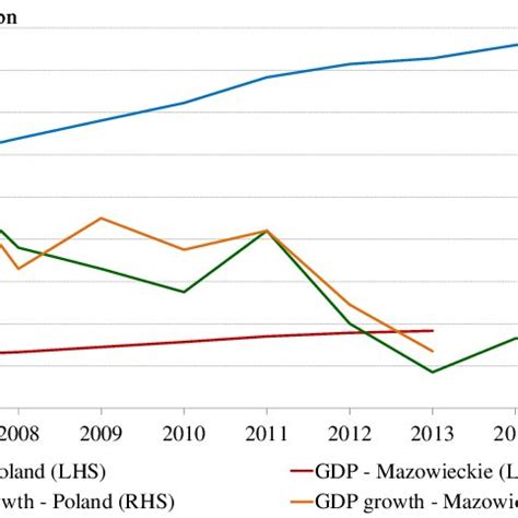 GDP and the GDP growth in Poland and the Mazowieckie Province Source ...