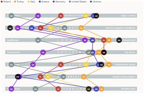 AgilePMO - Culture map - dealing with diversity