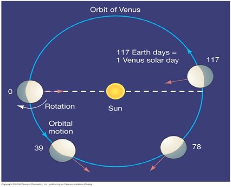 3 Venus's orbit and retrograde rotation combine to produce a solar day ...