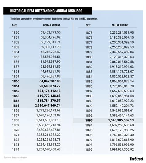 What is the National Debt Year By Year From 1790 to 2019? - TheStreet