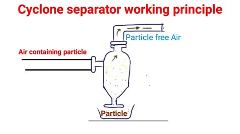 1.15 Cyclone Separator Working Principle & Applications