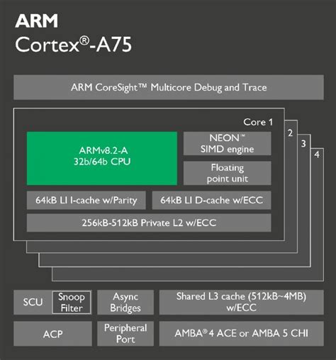 Cortex A76 vs A75 - ARM SOC Design Specifications & Performance Info