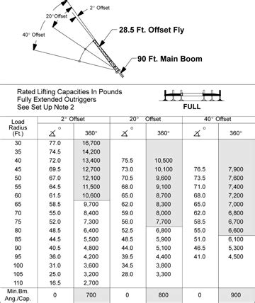 Crane Load Chart Importance HSSE WORLD