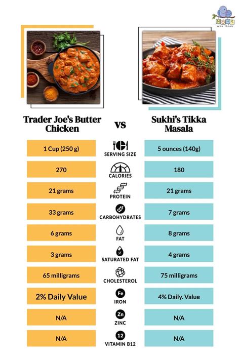 Butter Chicken vs. Tikka Masala: How They're Different And Calories for ...