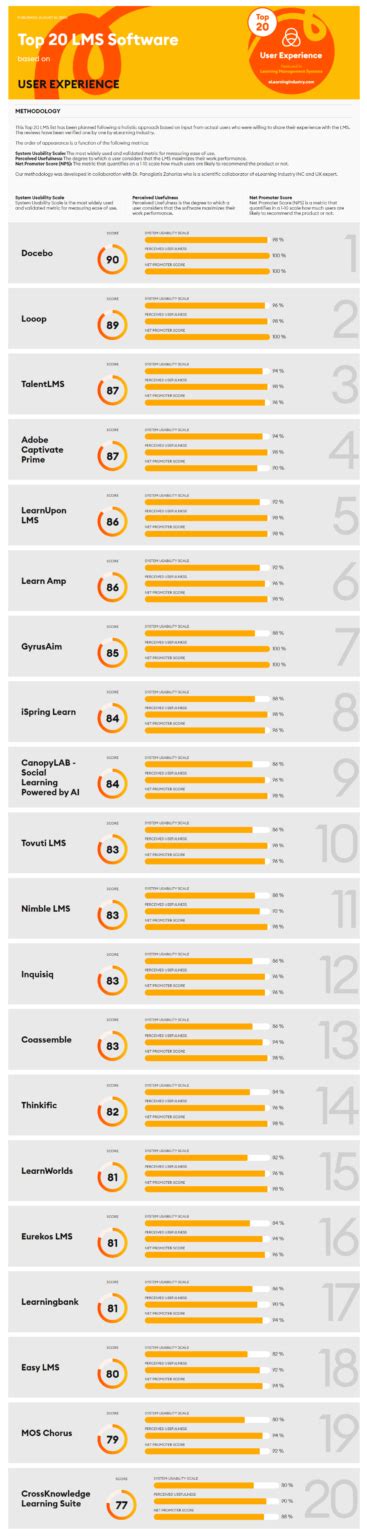 Top 20 LMS Software Based On UX - e-Learning Infographics