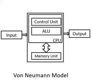 Difference between Harvard architecture and von-Neumann architecture ...