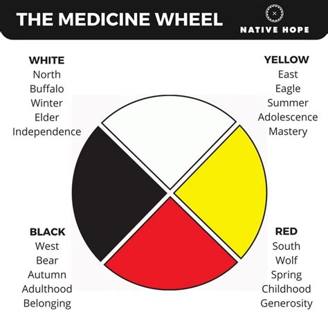 Free Medicine Wheel Printouts