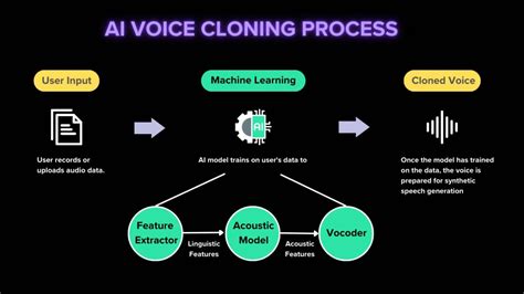 What Is Voice Cloning and How To Clone My Voice?